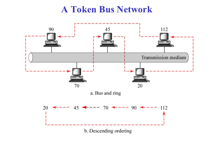 802.4 - Token Bus